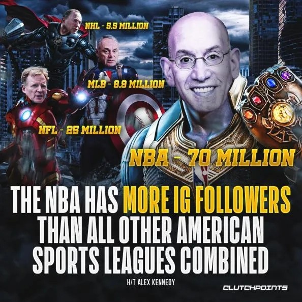 北美四大体育联盟INS粉丝量对比：NBA比另外三大联盟总和还多