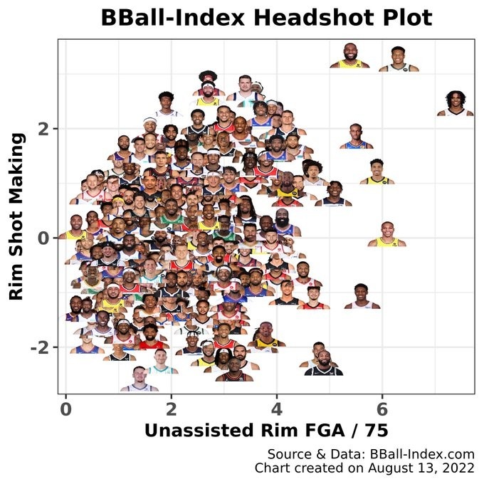 上赛季最好的终结手:詹姆斯&字母哥 莫兰特自主攻筐最多