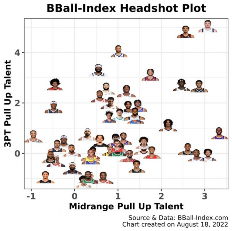 美媒盘点上赛季控卫急停跳投能力:保罗&077&吹羊突出