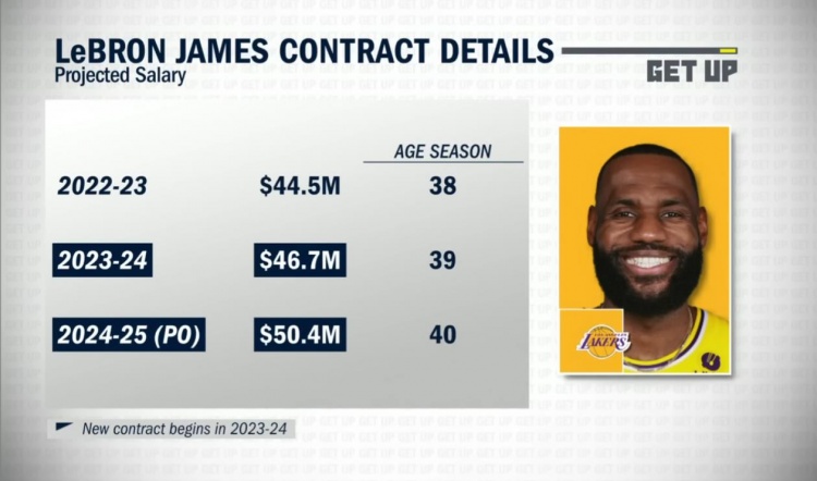 詹姆斯合同详情：第一年4670万 第二年5040万+球员选项
