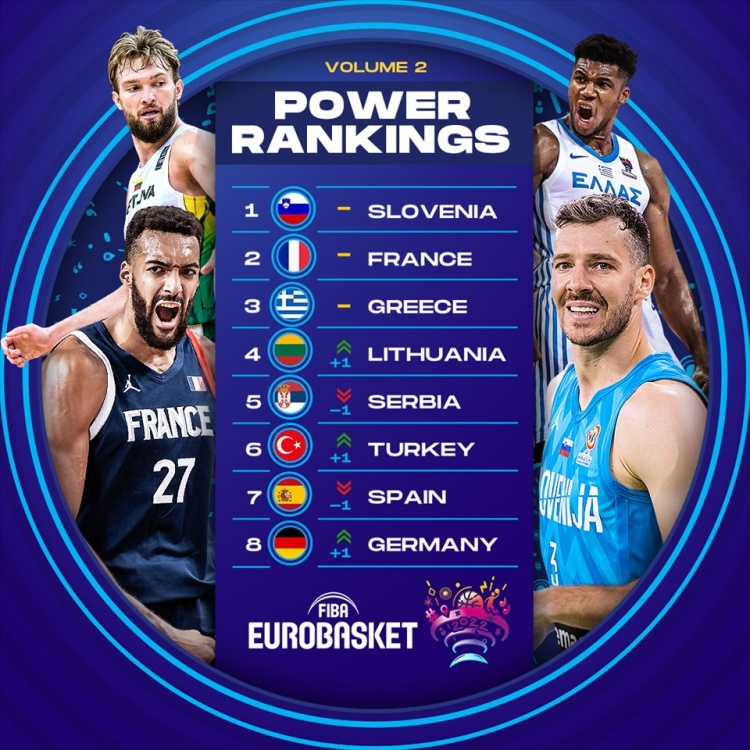 欧锦赛最新战力榜:斯洛文尼亚稳居第一 塞尔维亚降至第五