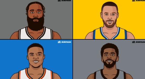 过去10年后卫场均得分排名前五:哈登、库里、利拉德、威少、欧文