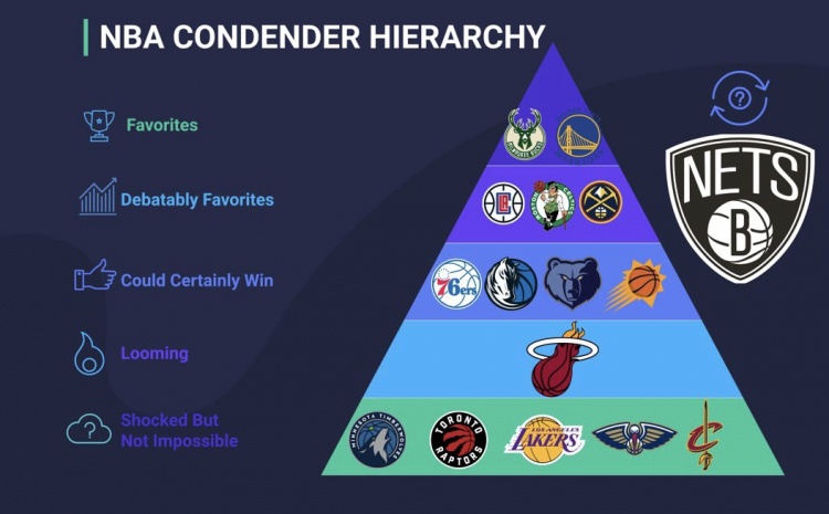 美媒晒新赛季有竞争力球队分档图!并发问:篮网应该在第几层?