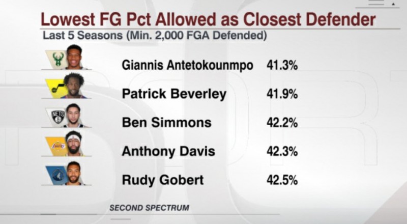 防投篮至少2000次球员的对手命中率:贝弗利第二浓眉第四
