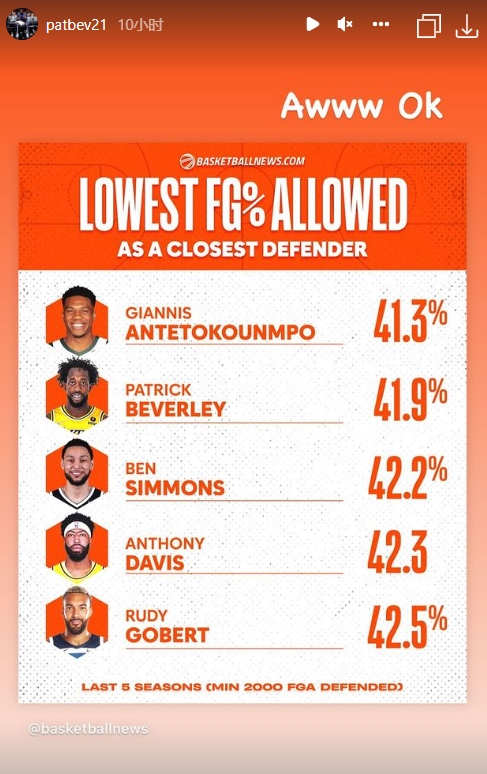 美媒:湖人有2名过去5年最好的防守者了 贝弗利转发:噢!好吧