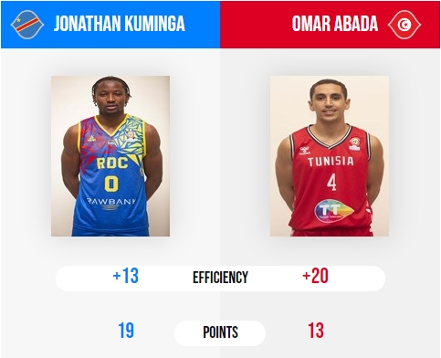 世预赛-刚果(金)45-57不敌突尼斯 库明加得到19分8篮板8失误