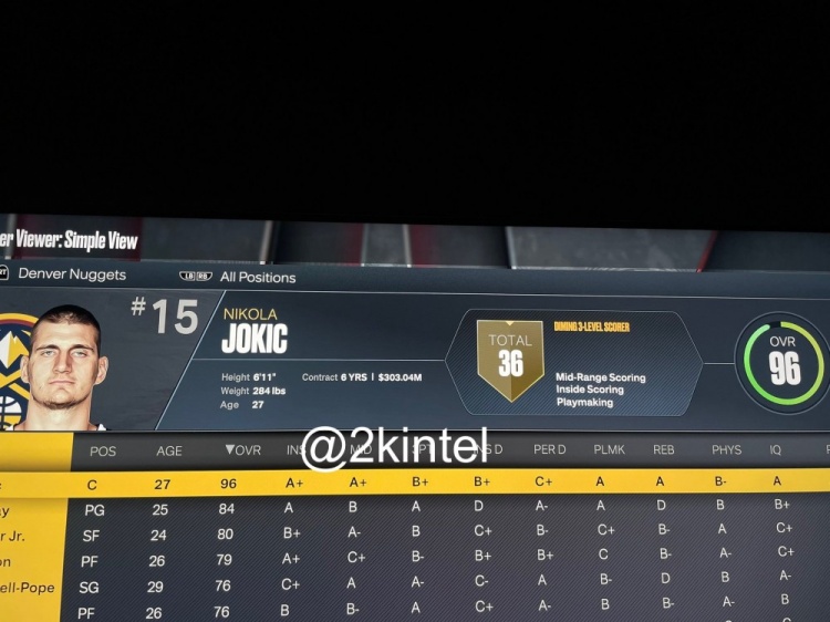 网友晒泄露出的2K23部分掘金球员评分：约基奇96 穆雷84