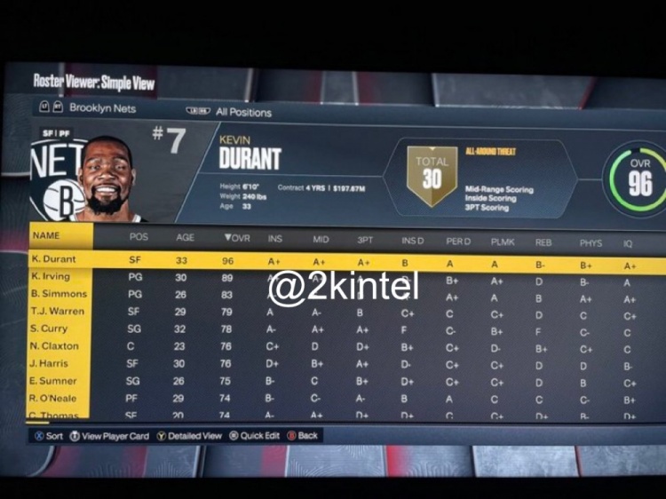 网友晒泄露出的2K23部分篮网球员评分:杜兰特96 欧文89 西蒙斯83