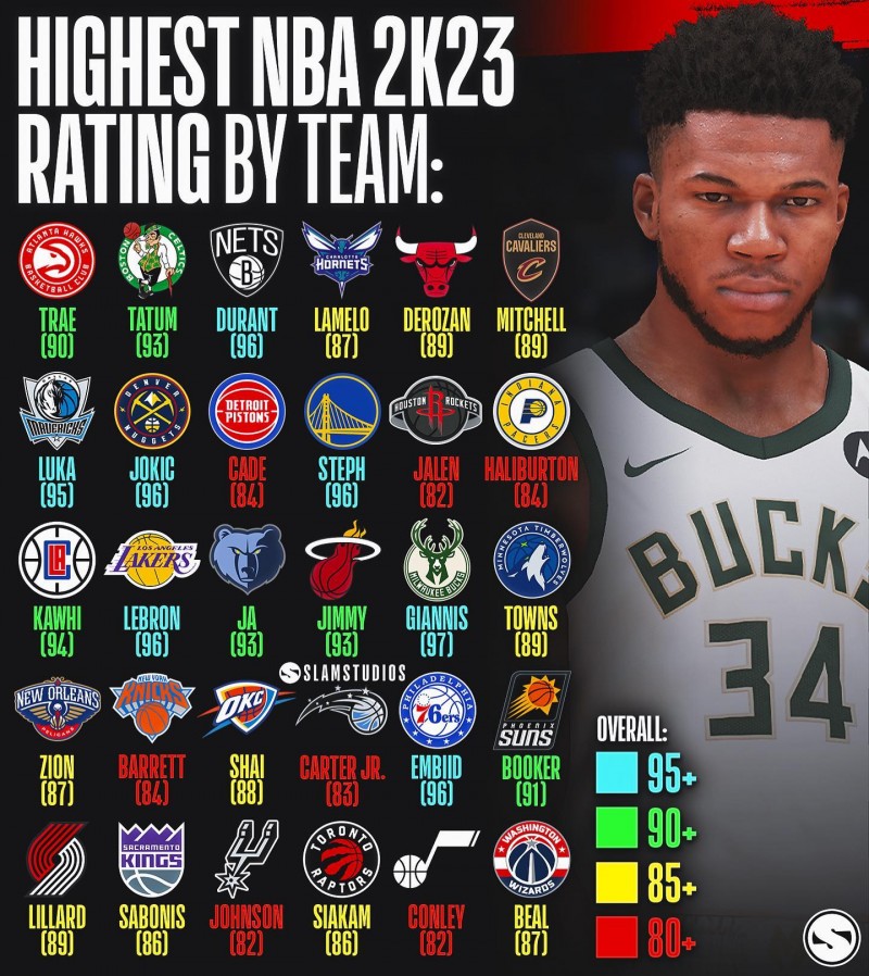 30队2K能力值最高值排名：雄鹿字母97最高 马刺火箭爵士并列最低