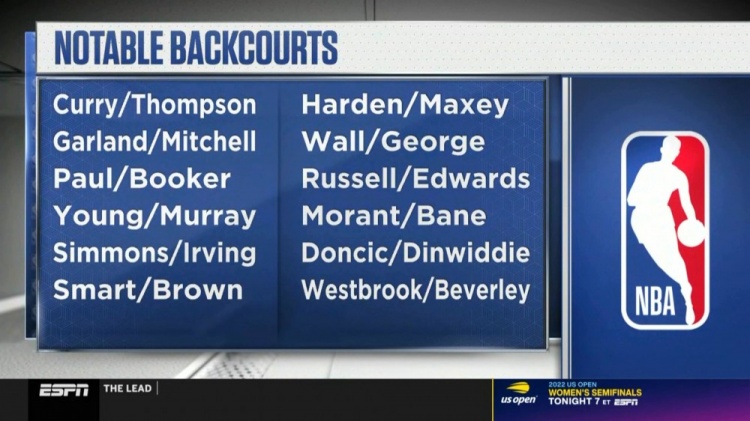 美媒列出新赛季值得关注的后场组合:水花兄弟、威少&贝弗利在列