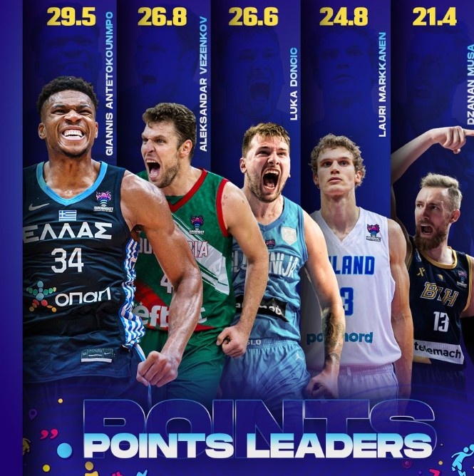 欧锦赛小组赛得分榜前10:字母哥29.5分占据得分王&东契奇第三