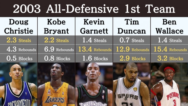 7次最佳防守阵容啥难度?邓肯表示很简单 小卡追梦守门员??