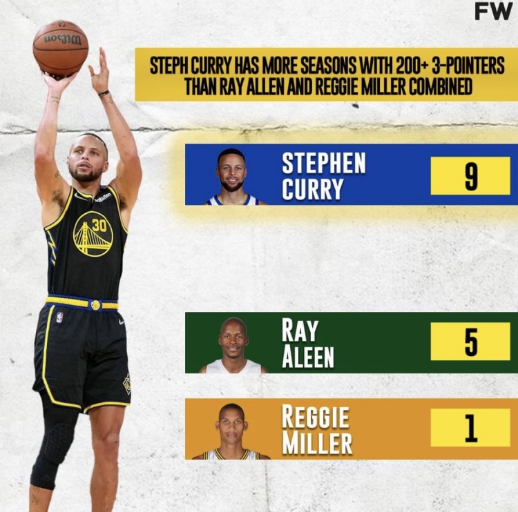 三分线上的乔丹!库里9次单赛季200+三分 大于雷-阿伦、米勒总和