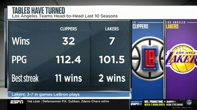 湖船过去十个赛季交手战绩:湖人7胜32负 快船最多曾打出11连胜