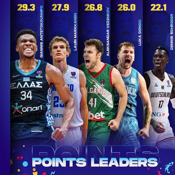 FIBA晒欧锦赛得分榜前五：落后一分时你会选谁？