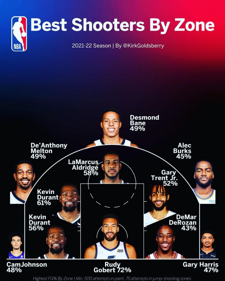 专家晒图上赛季各区域命中率最高球员：KD中距离独占两席
