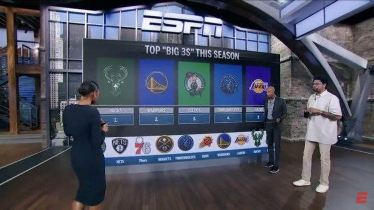 杰弗森评联盟前5三巨头组合：雄鹿居首 勇士第2 湖人第5