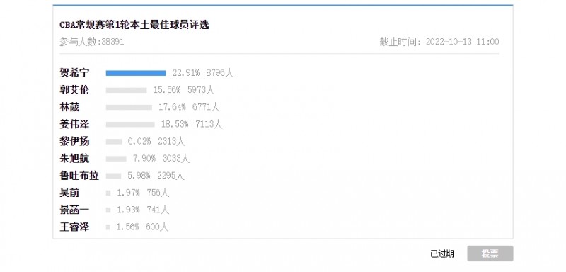 【投票】CBA常规赛第1轮本土最佳球员：贺希宁