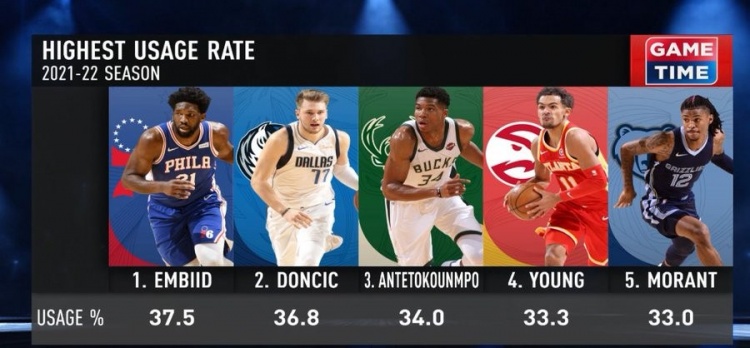 NBA上赛季球权使用率Top5：恩比德37.5% 东契奇36.8%第二