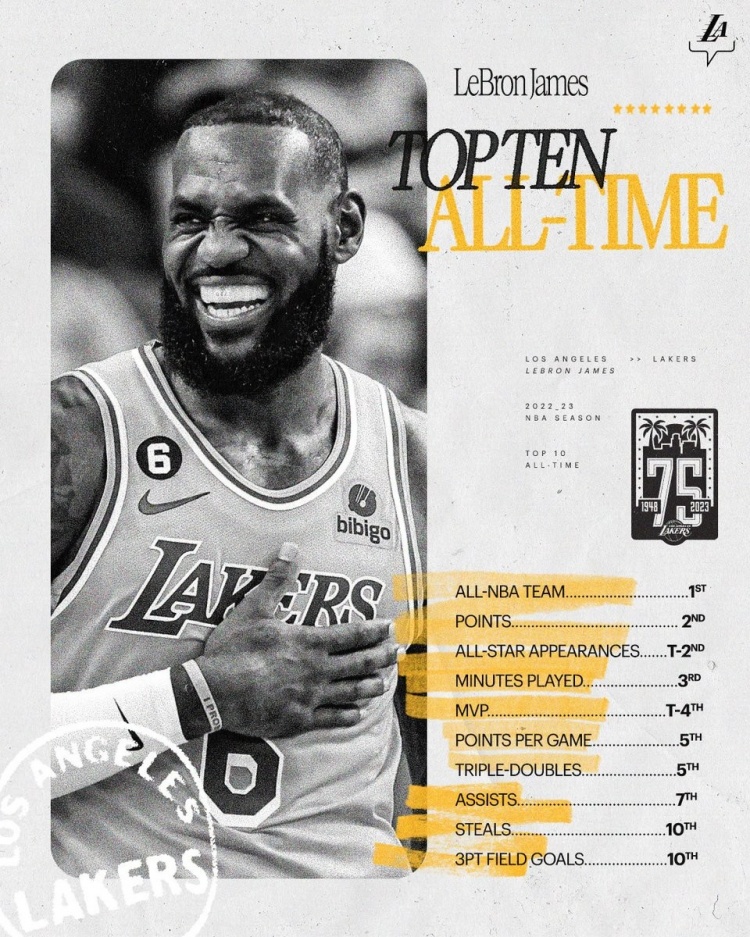 湖人官推晒出10项NBA历史前10纪录：国王对前10并不陌生！