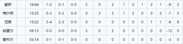 差距悬殊!76人替补仅得10分&马刺替补贡献40分