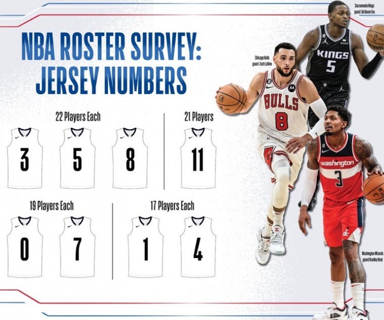 官方球衣号码统计:3号/5号/8号各有22人穿&并列最多 11号21人第2