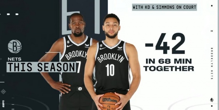 杜兰特与本西本赛季至今同时在场68分钟 篮网正负值为-42