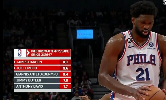 近7年场均罚球榜:登帝前二 字母哥第三 巴特勒&浓眉分列四五