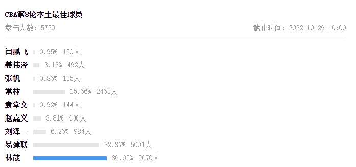【大发体育评选】CBA常规赛第8轮本土最佳球员：林葳