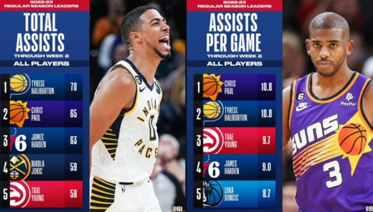 第二周总助攻数和场均助攻排名:哈利伯顿&保罗包揽前二