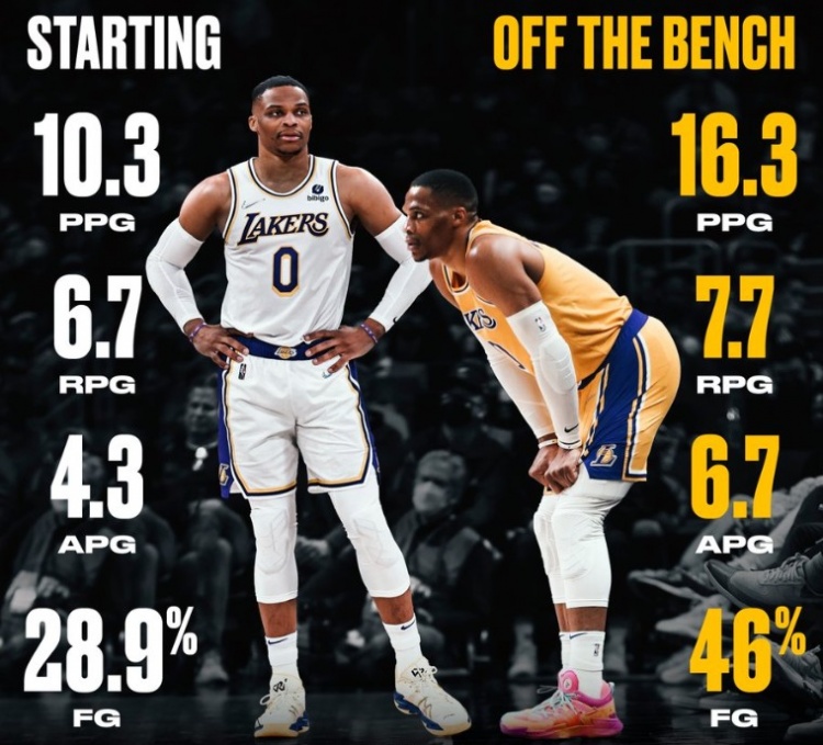 本赛季威少首发替补对比:打替补既赢了数据 还能赢球