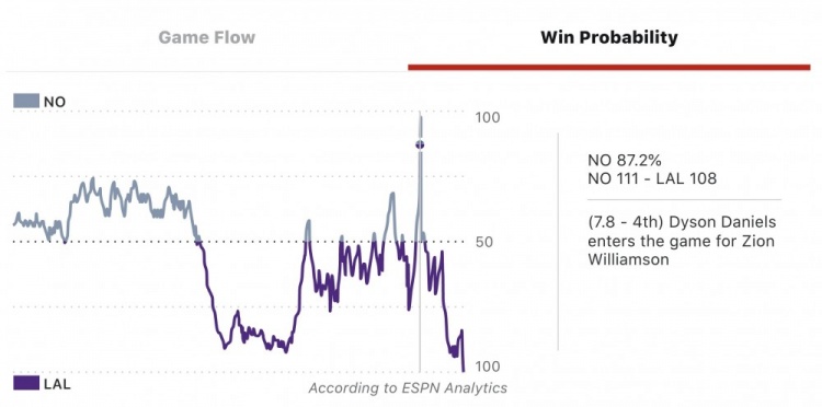 湖人对阵鹈鹕常规时间 丹尼尔斯被犯规后鹈鹕赢球概率高达99%！