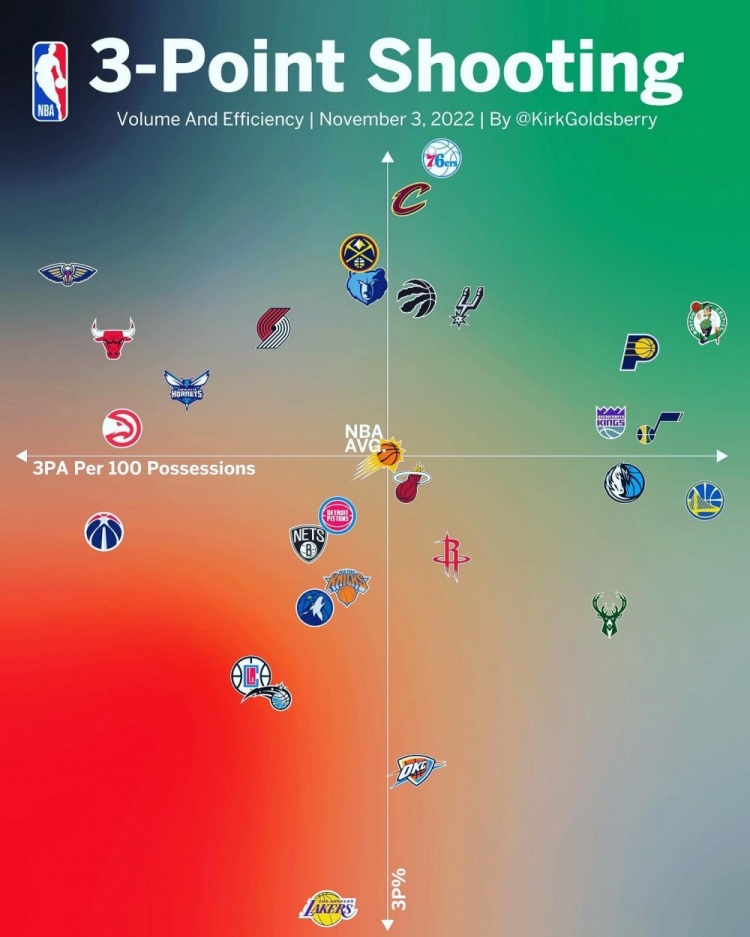 数据专家晒各队三分命中率:湖人26.7%仍垫底 76人41.2%最佳