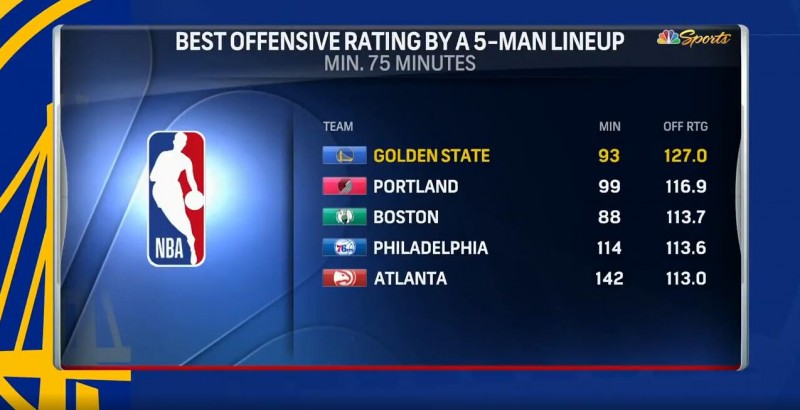 赛季至今首发五人组进攻效率:勇士居首 且领先优势明显