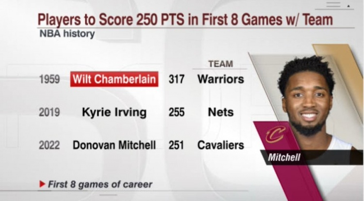 米切尔加盟新队后前8场砍下251分 历史仅次于张伯伦与欧文