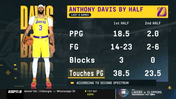 ?问题在哪?过去两场浓眉下半场总计出手6次得4分 触球数暴跌