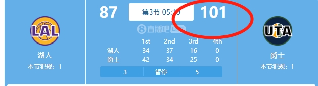 ?第三节才打一半 湖人已经让爵士得到了101分