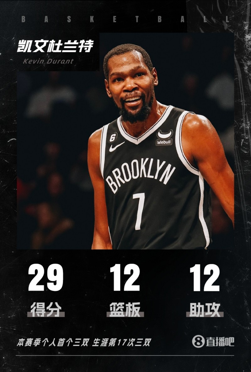 ?轻松加愉快!杜兰特独揽29分12板12助三双数据主导大胜