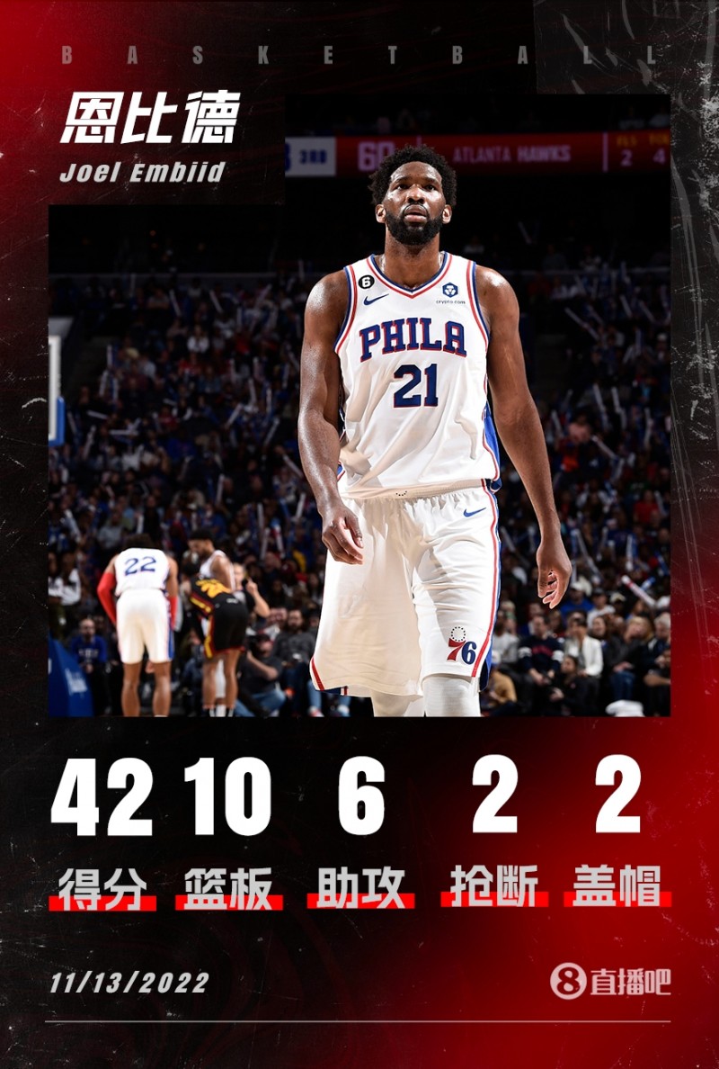 统治内线！恩比德25中14爆砍42+10+6带队复仇老鹰