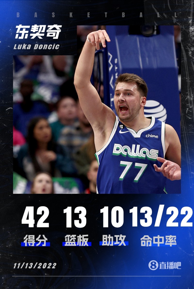 一扫颓势！东契奇全能表现爆砍42分13篮板10助攻大号三双
