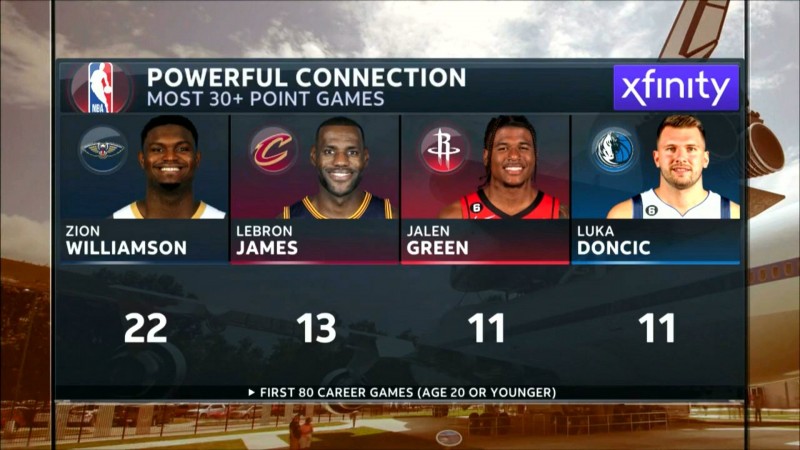 20岁以下生涯前80场拿到30+次数前三:锡安&詹姆斯&格林/东契奇