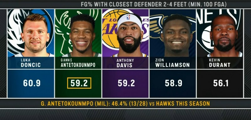 面对2-4英尺防守者命中率最高五人:东契奇60.9%命中率居首