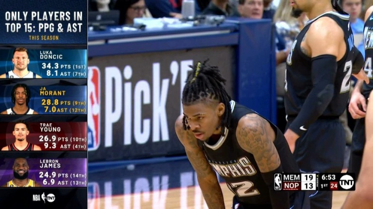 场均得分&助攻均联盟前15球员:东契奇/莫兰特/特雷-杨/詹姆斯