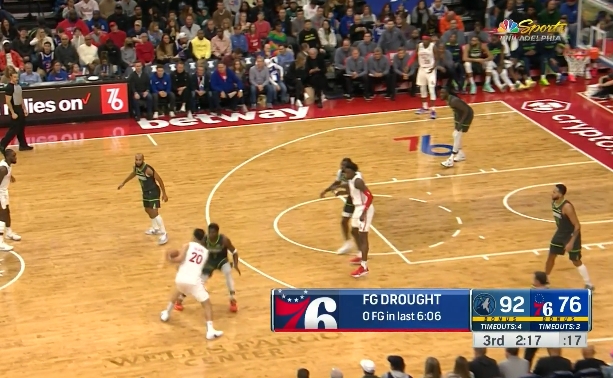 ?76人6分钟无运动战进球 但靠罚球拿了12分