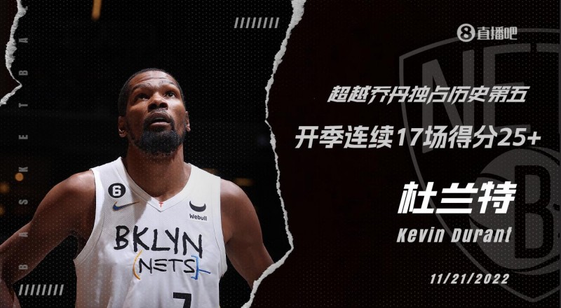 杜兰特开季连续17场得分25+ 超越乔丹独占历史第五