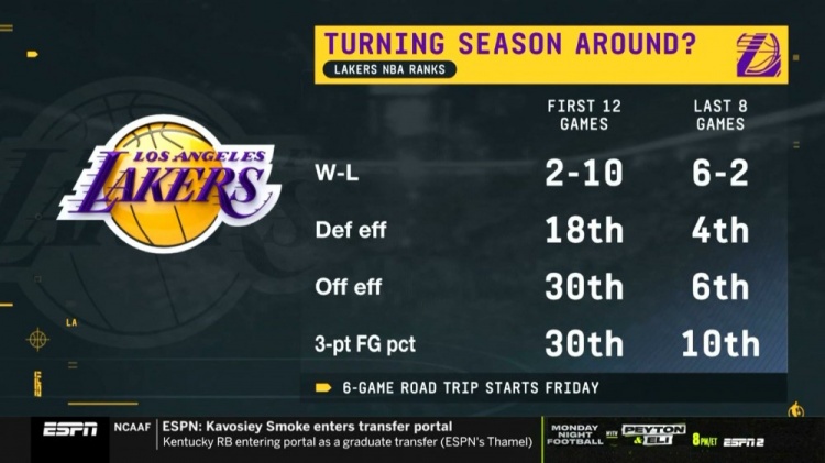 扭转！湖人近8场比赛进攻效率联盟第六 赛季前12场还是联盟垫底