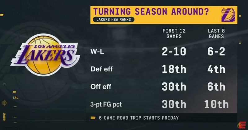 湖人赛季前12场与近8场数据对比：进攻效率从倒数第一飙升至第六