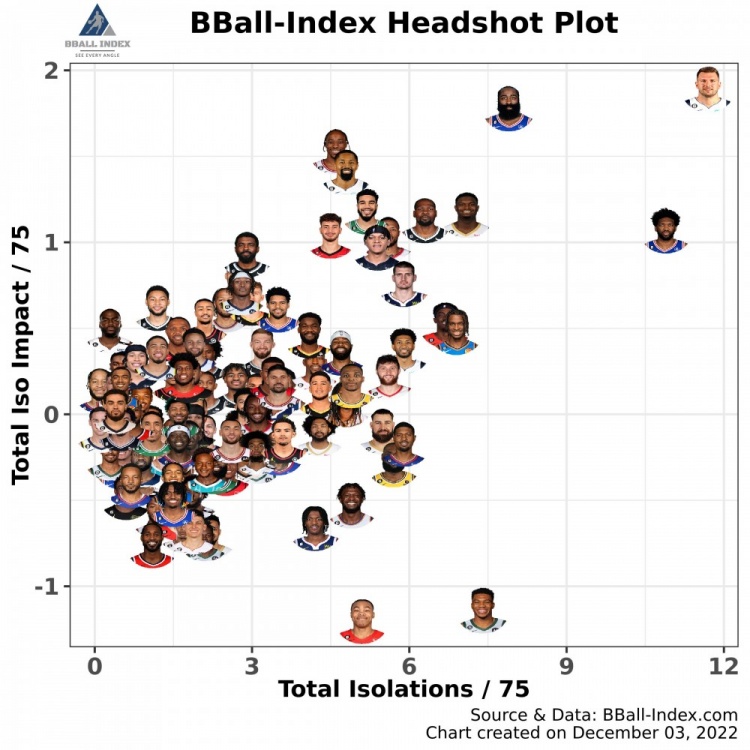 一对一效率及频率图表：东契奇独一档 哈登、恩比德第二档