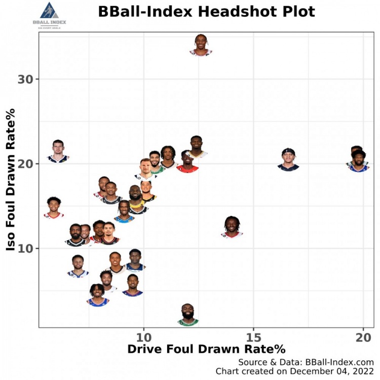 突破及单打造犯规比率图表:库里两方面都没哨