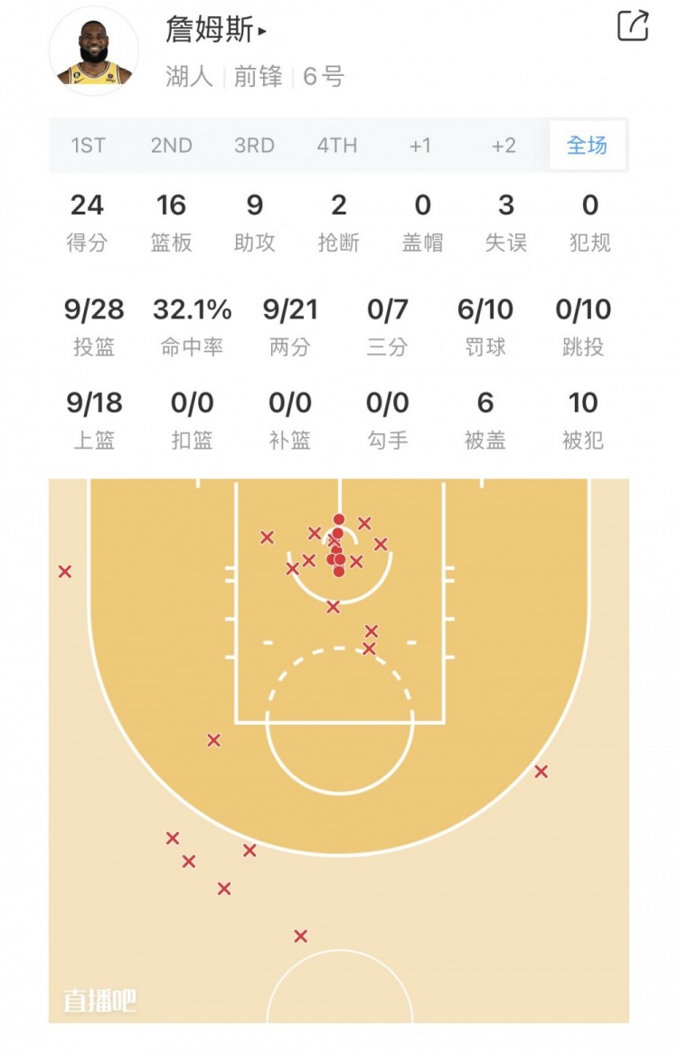准星全无!詹姆斯今日三分7投0中 所有进球均来自禁区&被盖6次